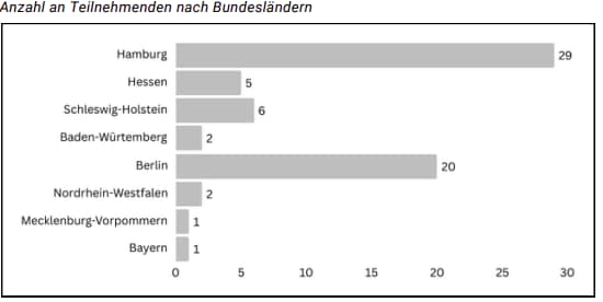 Durchfallquote Approbationsprüfung Psychotherapie - Abbildung: Anzahl der Teilnehemenden nach Bundesländern